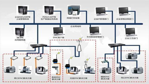 DNC系統 數字化驅動加工程序全流程管控的軟件研發新篇章
